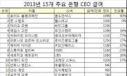 세계적인 투자은행 CEO 16인, 지난해 급여 10% 상승