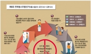 3장+4장 나눠 차례대로 한장에 한명씩…‘1인 7표제’참 쉬워요