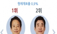 <6ㆍ4지방선거>지방선거 경기에서 시작해 경기에서 끝날까