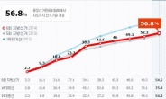 [6.4지방선거] 최종 투표율 56.8%, 최고 투표율 기록한 곳은?