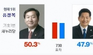 [6·4지방선거] 인천시장 개표율 2.5%, 유정복·송영길 ‘초박빙’