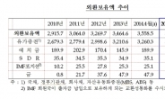 외환보유액 3,609억1,000만弗…11개월 연속 사상 최대치 기록