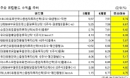 유럽펀드, 경기회복세 타고 수익률 회복