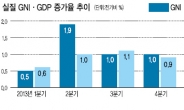 [데이터랩] 실질GNI 증가율 2년來 최저