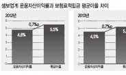 저금리 장기화에 이차 역마진…보험업 ‘그림자규제’ 에 발동동