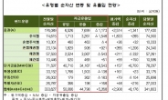 5월 국내펀드 순자산 8조2000억↑ · 국내 주식형펀드는 1조3000억원↓