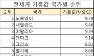 기름값 가장 비싼 곳은 노르웨이, 가장 싼 곳은 베네수엘라… 한국 35위