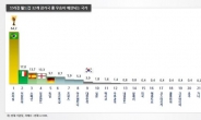 [월드컵2014] 국민 2명 중 1명 16강 진출 낙관