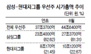 우선株 시장도 ‘삼성 · 현대차’ 천하