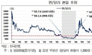 ‘3低(환율ㆍ성장률ㆍ금리) 늪’ 에 빠진 한국 경제