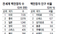 [슈퍼리치-해외] 백만장자 ‘왕서방’ 88만가구 늘었다