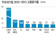 [데이터랩] 수익성 악화 대기업…직원은 더 뽑았다