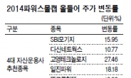 평균상승률 30.23%…파워스몰캡의 힘