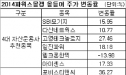 <2014파워스몰캡 上 결산> 파워스몰캡의 힘…올해만 평균 30% 수익률