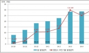 증권사의 콜차입 대체…초단기 전자단기사채 발행 급증