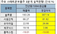 스마트폰 부품주 끝모를 추락…역성장 본격화되나