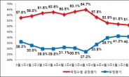 문창극 후폭풍…朴대통령 지지율 올해 첫 40%대로 추락