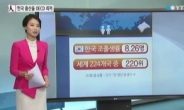 한국 출산율 224개국 중 219위, '최악'