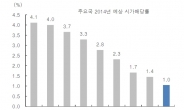 최경환號 ‘기업 배당 강화’…한국 자본시장의 ‘적폐’ 해소되나