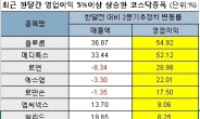 부진한 코스닥 2분기 실적 차별화 상장사는 어디?