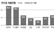 치맥 대신 샌드위치 · 차 · 숙면용품 불티