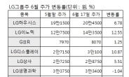 LG전자 · LG디스플레이·LG이노텍 ‘전자 3인방’ 주가 ‘훨훨’