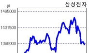 증권사, “삼성전자 2분기 실적 하향 우려, 주주환원정책이 주가 버팀목”