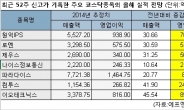 답답한 코스닥, 주목받는 신고가 종목