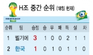 이근호 25m 번개 골…‘한국 16강’ 희망을 쏘다