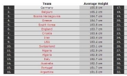 [2014 월드컵] 월드컵 출전 32개국 평균 신장 살펴보니