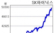 SK하이닉스 17년만에 5만원 넘어…시총 3위 껑충