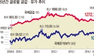 美 출구전략에 유가 - 금값 커플 5년만에 결별