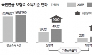 고소득자 국민연금 월 최대 9,000원 인상