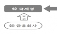 내달 해외금융계좌신고법 시행…韓 거주 美 자산가들 깊어지는 고민