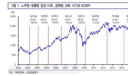 노ㆍ이ㆍ박 대통령 집권동안 주가 가장 많이 오른 경제부총리는?