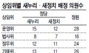 이러다‘ 여소야대’ 될라…與, 상임위 과반수 비상