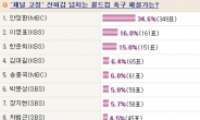 안정환 해설, 디시인사이드 해설자 투표선 1위