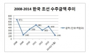 조선 빅3 ‘Back to 2009’(?)…수주급감에 급여반납까지