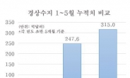 경상수지 27개월 연속 흑자…외환위기 이후 最長