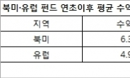 그래도 믿음가는 선진국 펀드…북미ㆍ유럽펀드로 ‘고고’