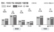 없어서 못파는 현대기아차…