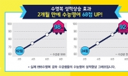 6월 모의고사 성적표, 2015 수능 전략 길잡이로 활용해야