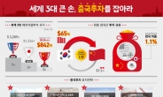 ‘큰 손’ 중국, 해외에 88조 돈보따리 풀면서 한국에는 7384억원 투자