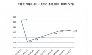 초대형 컨테이너 선가, 1년5개월 만에 꺾여