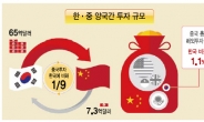 [데이터랩] ‘큰손’ 중국, 한국엔 ‘짠손’?