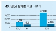 한-EU FTA 영향…수출대표주자 車도 흔들