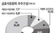産銀, 금호석유 보유지분 매각…박찬구회장 경영권 강화 효과