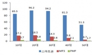 “스마트폰 이용률, 20대가 최고”