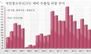 ‘내수-외수 양극화’ 韓경제…대외의존도 13분기 연속 100% 초과