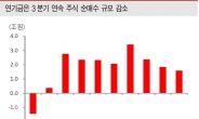 하반기 박스권 탈출 열쇠는 ‘국민연금’